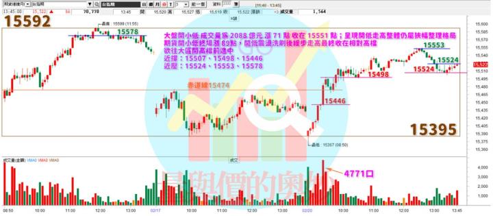 20230220台指期赤道線(期貨)分析/股票通關密碼/籌碼變化前十類股/各類股籌碼與漲跌 (露股go)