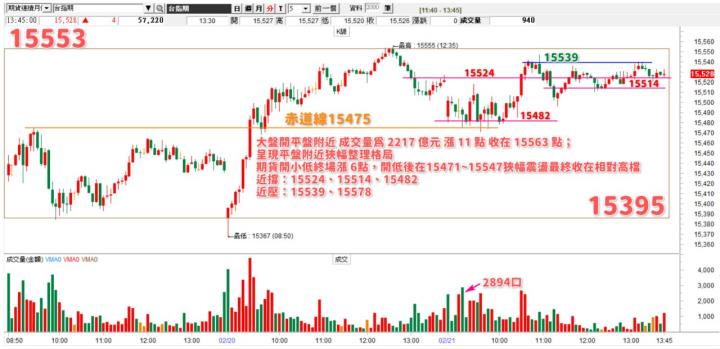 20230221台指期赤道線(期貨)分析/股票通關密碼/籌碼變化前十類股/各類股籌碼與漲跌 (露股go)