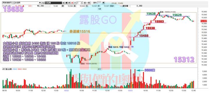 20230223台指期赤道線(期貨)分析/股票通關密碼/籌碼變化前十類股/各類股籌碼與漲跌 (露股go)