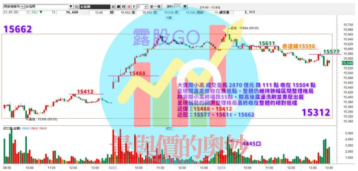 20230224台指期赤道線(期貨)分析/股票通關密碼/籌碼變化前十類股/各類股籌碼與漲跌 (露股go)
