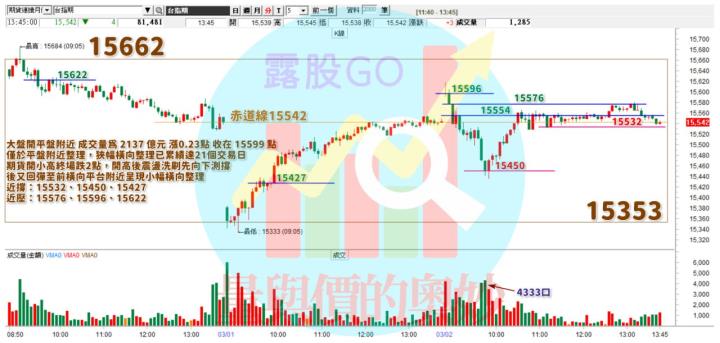 20230302台指期赤道線(期貨)分析/股票通關密碼/籌碼變化前十類股/各類股籌碼與漲跌 (露股go)