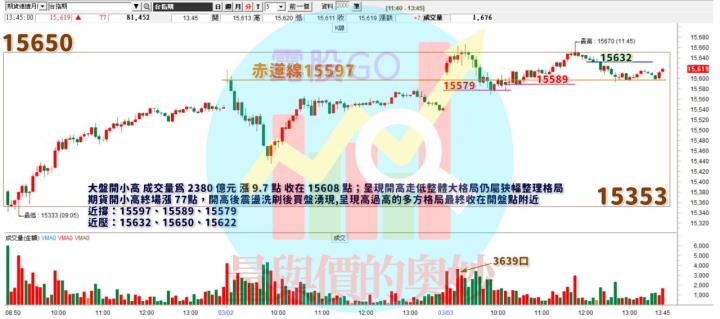 20230303台指期赤道線(期貨)分析/股票通關密碼/籌碼變化前十類股/各類股籌碼與漲跌 (露股go)