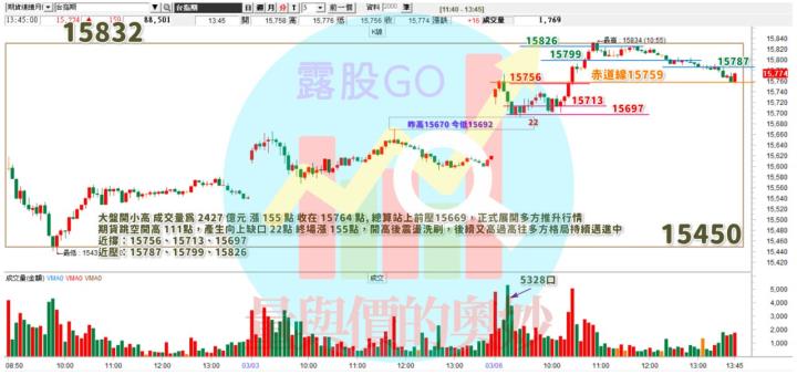 20230306台指期赤道線(期貨)分析/股票通關密碼/籌碼變化前十類股/各類股籌碼與漲跌 (露股go)