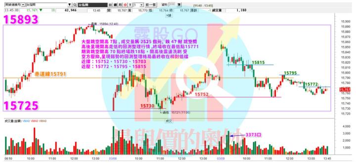 20230309台指期赤道線(期貨)分析/股票通關密碼/籌碼變化前十類股/各類股籌碼與漲跌 (露股go)