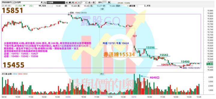 20230310台指期赤道線(期貨)分析/股票通關密碼/籌碼變化前十類股/各類股籌碼與漲跌 (露股go)