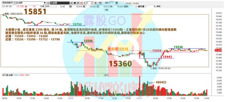 20230313台指期赤道線(期貨)分析/股票通關密碼/籌碼變化前十類股/各類股籌碼與漲跌 (露股go)