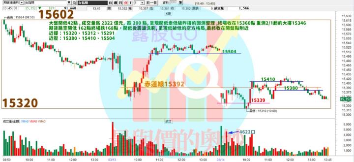 20230314台指期赤道線(期貨)分析/股票通關密碼/籌碼變化前十類股/各類股籌碼與漲跌 (露股go)