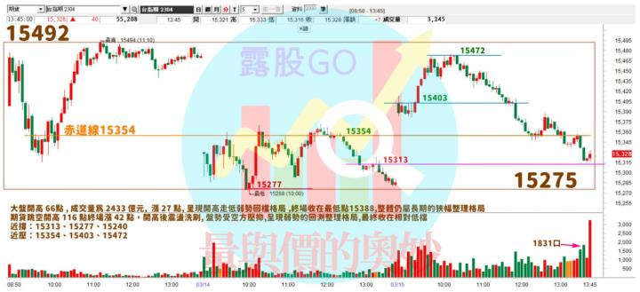 20230315台指期赤道線(期貨)分析/股票通關密碼/籌碼變化前十類股/各類股籌碼與漲跌 (露股go)