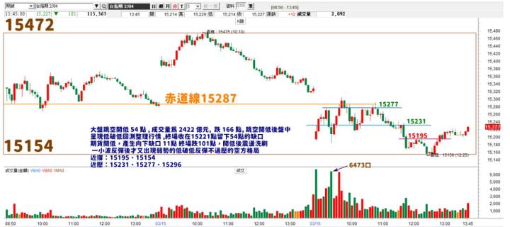 20230316台指期赤道線(期貨)分析/股票通關密碼/籌碼變化前十類股/各類股籌碼與漲跌 (露股go)