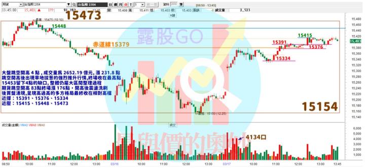 20230317台指期赤道線(期貨)分析/股票通關密碼/籌碼變化前十類股/各類股籌碼與漲跌 (露股go)