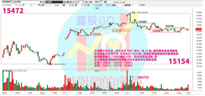 20230320台指期赤道線(期貨)分析/股票通關密碼/籌碼變化前十類股/各類股籌碼與漲跌 (露股go)