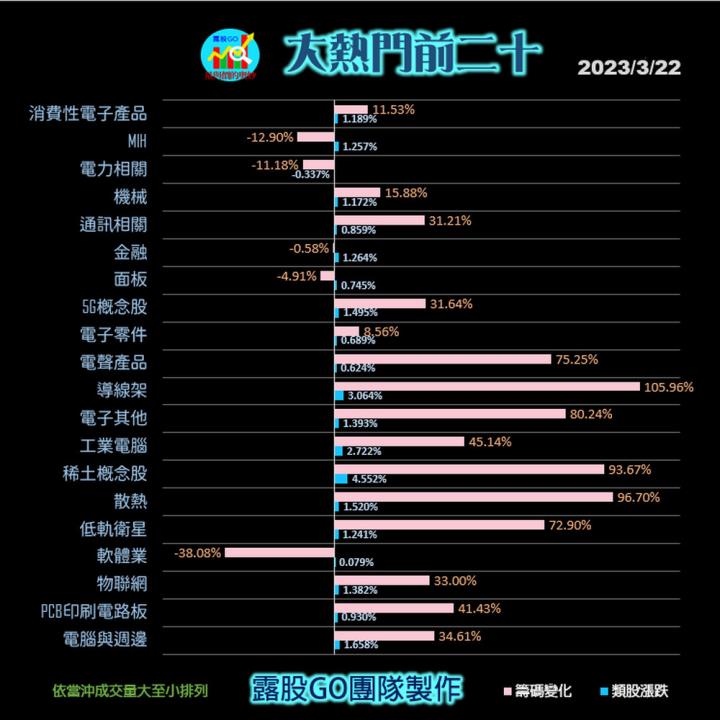 20230322台指期赤道線(期貨)分析/股票通關密碼/籌碼變化前十類股/各類股籌碼與漲跌 (露股go)