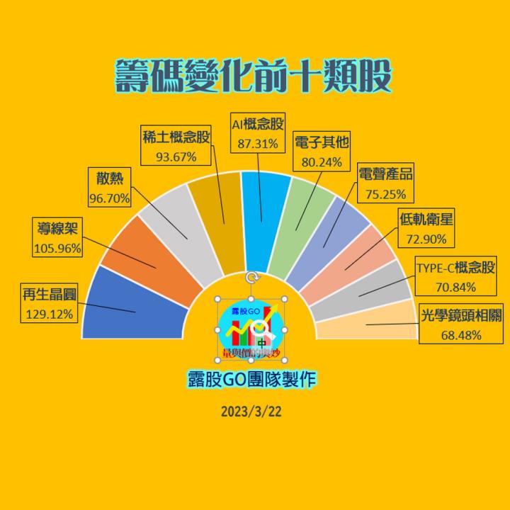 20230322台指期赤道線(期貨)分析/股票通關密碼/籌碼變化前十類股/各類股籌碼與漲跌 (露股go)