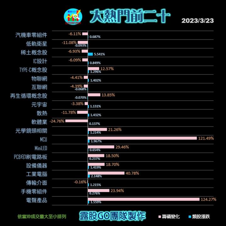 20230323台指期赤道線(期貨)分析/股票通關密碼/籌碼變化前十類股/各類股籌碼與漲跌 (露股go)