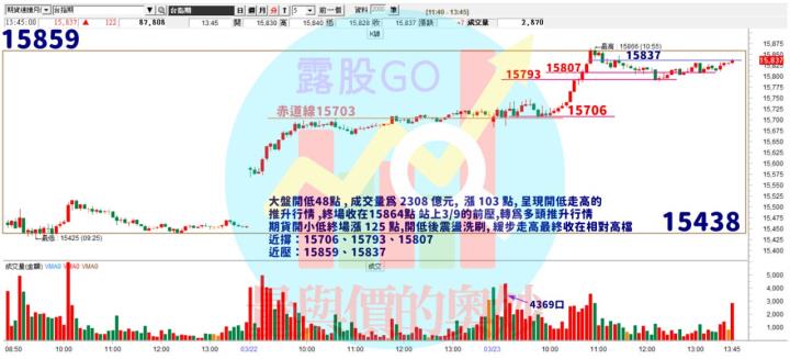 20230323台指期赤道線(期貨)分析/股票通關密碼/籌碼變化前十類股/各類股籌碼與漲跌 (露股go)