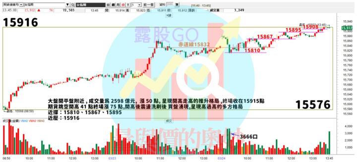 20230324台指期赤道線(期貨)分析/股票通關密碼/籌碼變化前十類股/各類股籌碼與漲跌 (露股go)