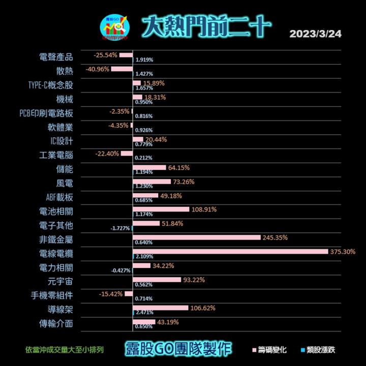 20230324台指期赤道線(期貨)分析/股票通關密碼/籌碼變化前十類股/各類股籌碼與漲跌 (露股go)