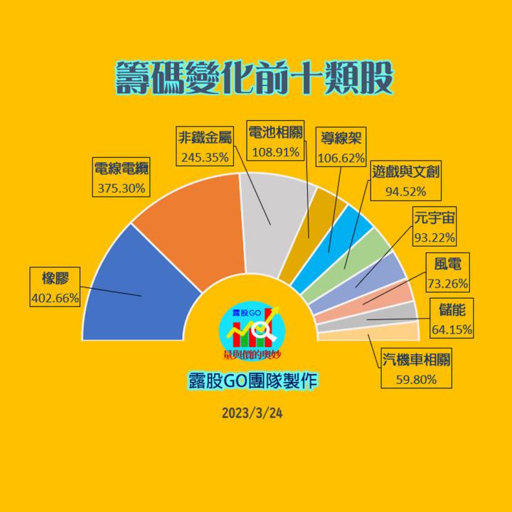 20230324台指期赤道線(期貨)分析/股票通關密碼/籌碼變化前十類股/各類股籌碼與漲跌 (露股go)