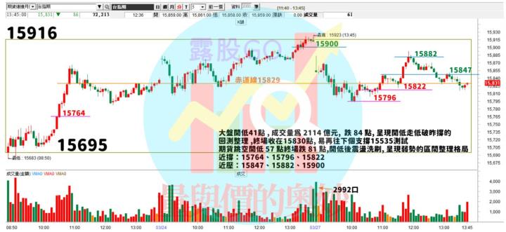 20230327台指期赤道線(期貨)分析/股票通關密碼/籌碼變化前十類股/各類股籌碼與漲跌 (露股go)