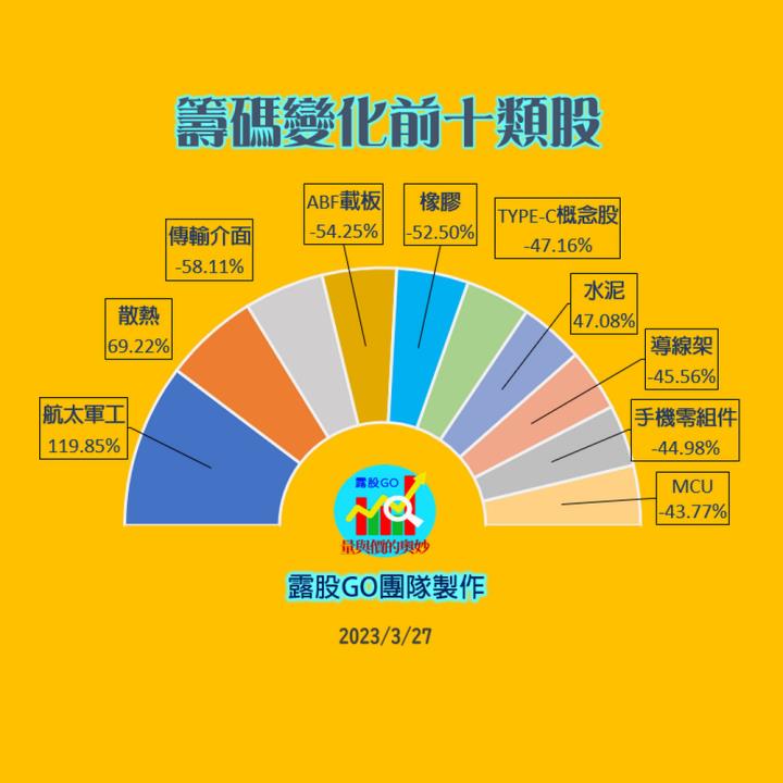 20230327台指期赤道線(期貨)分析/股票通關密碼/籌碼變化前十類股/各類股籌碼與漲跌 (露股go)