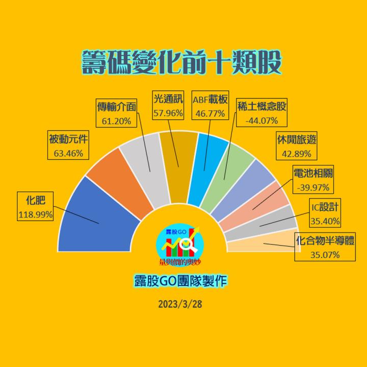 20230328台指期赤道線(期貨)分析/股票通關密碼/籌碼變化前十類股/各類股籌碼與漲跌 (露股go)