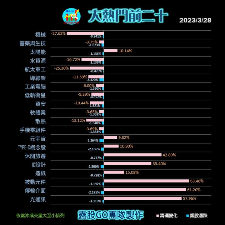 20230328台指期赤道線(期貨)分析/股票通關密碼/籌碼變化前十類股/各類股籌碼與漲跌 (露股go)