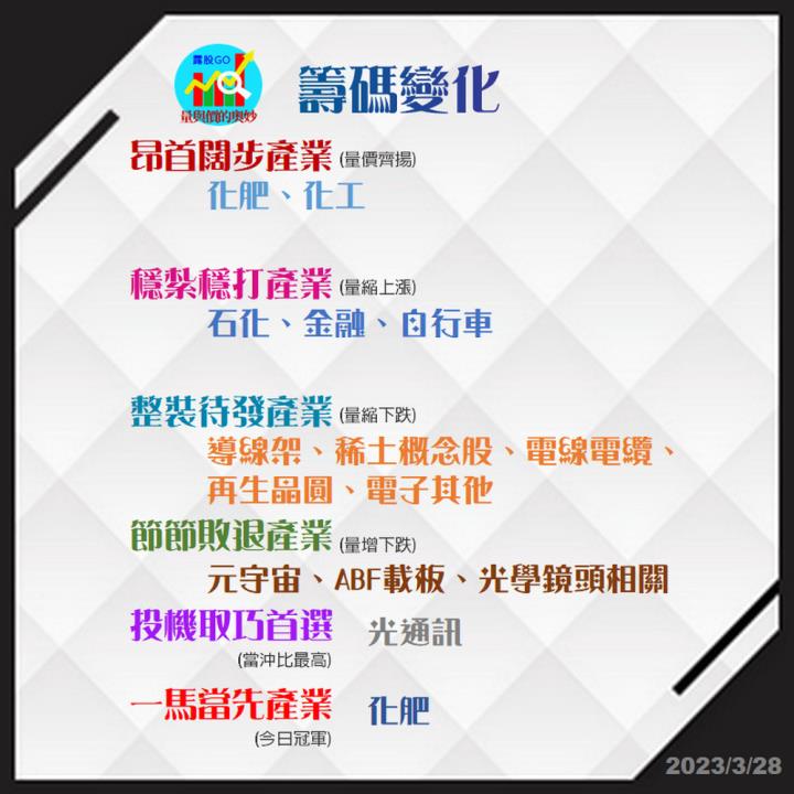 20230328台指期赤道線(期貨)分析/股票通關密碼/籌碼變化前十類股/各類股籌碼與漲跌 (露股go)