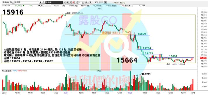 20230328台指期赤道線(期貨)分析/股票通關密碼/籌碼變化前十類股/各類股籌碼與漲跌 (露股go)