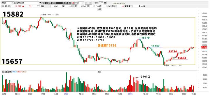 20230329台指期赤道線(期貨)分析/股票通關密碼/籌碼變化前十類股/各類股籌碼與漲跌 (露股go)