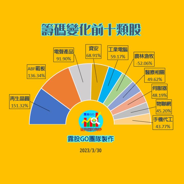 20230330台指期赤道線(期貨)分析/股票通關密碼/籌碼變化前十類股/各類股籌碼與漲跌 (露股go)