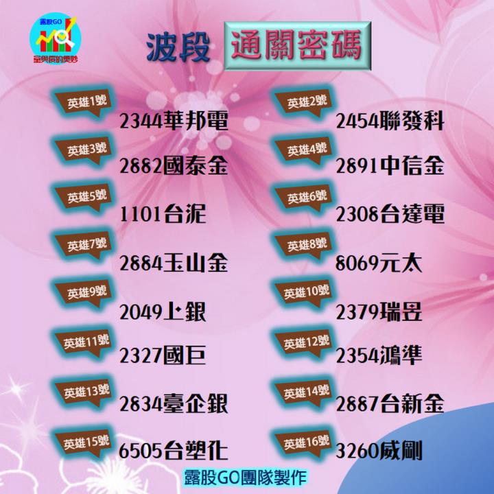 20230331台指期赤道線(期貨)分析/股票通關密碼/籌碼變化前十類股/各類股籌碼與漲跌 (露股go)