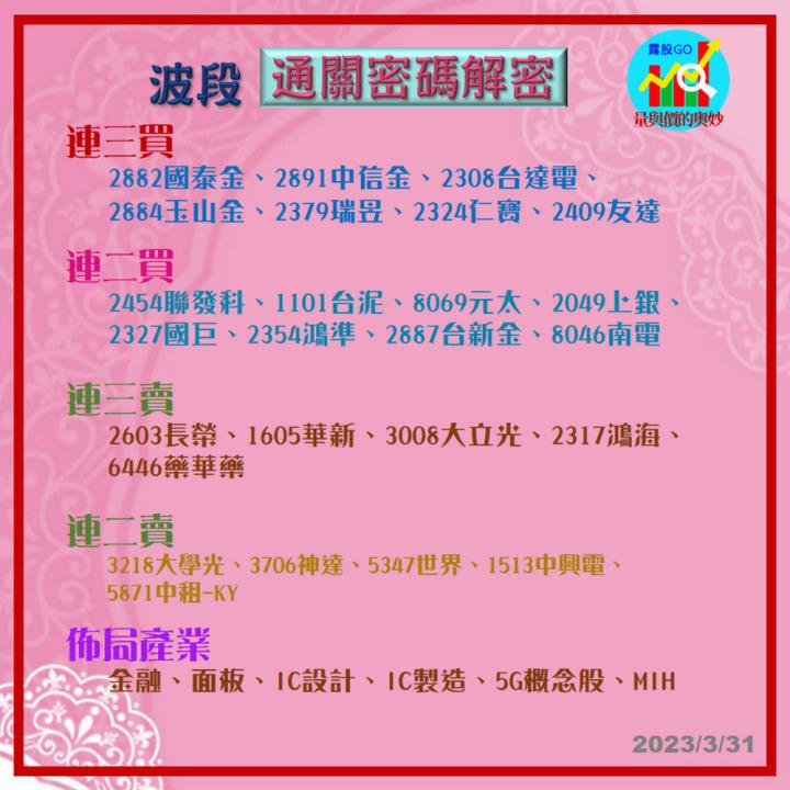 20230331台指期赤道線(期貨)分析/股票通關密碼/籌碼變化前十類股/各類股籌碼與漲跌 (露股go)