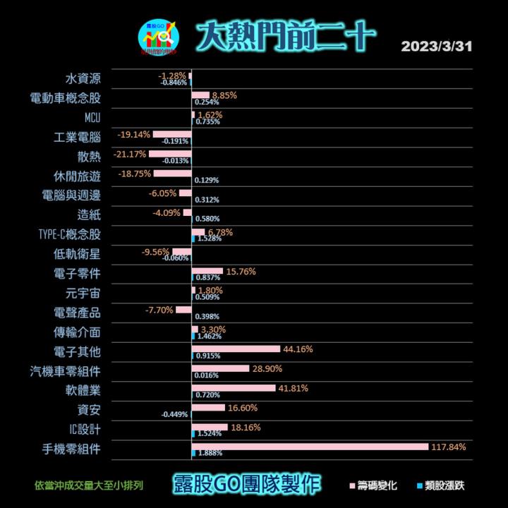 20230331台指期赤道線(期貨)分析/股票通關密碼/籌碼變化前十類股/各類股籌碼與漲跌 (露股go)