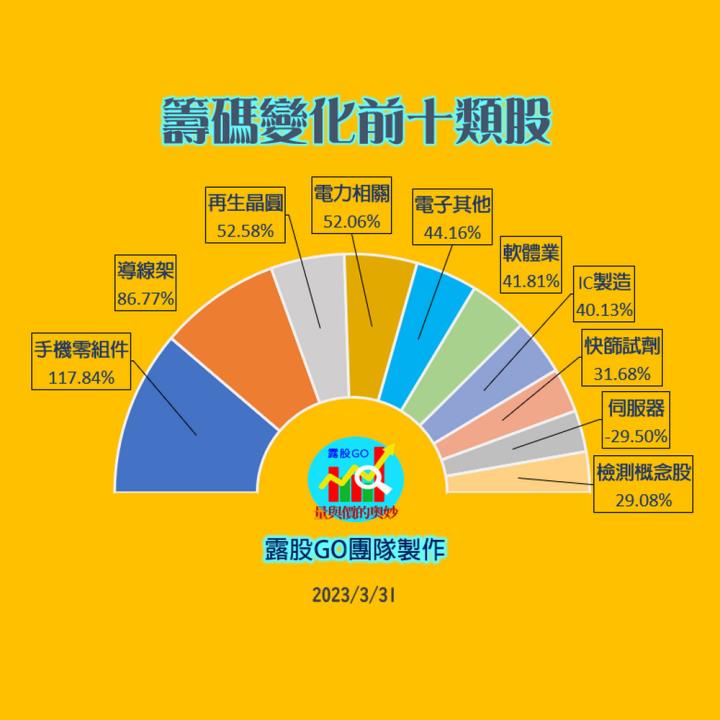 20230331台指期赤道線(期貨)分析/股票通關密碼/籌碼變化前十類股/各類股籌碼與漲跌 (露股go)