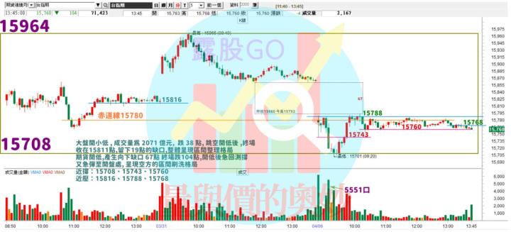 20230406台指期赤道線(期貨)分析/股票通關密碼/籌碼變化前十類股/各類股籌碼與漲跌 (露股go)