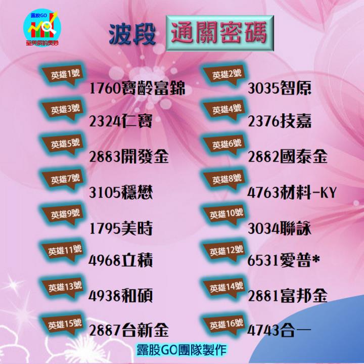 20230406台指期赤道線(期貨)分析/股票通關密碼/籌碼變化前十類股/各類股籌碼與漲跌 (露股go)