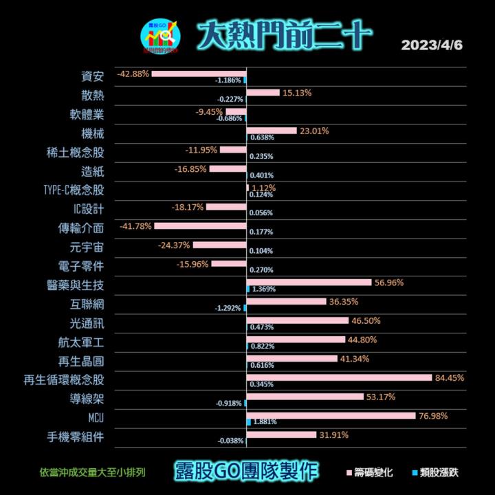 20230406台指期赤道線(期貨)分析/股票通關密碼/籌碼變化前十類股/各類股籌碼與漲跌 (露股go)