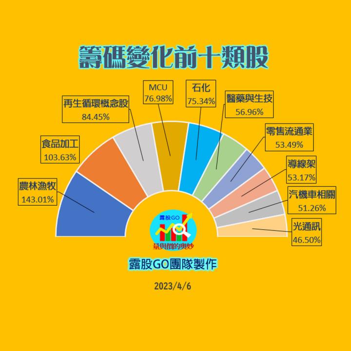 20230406台指期赤道線(期貨)分析/股票通關密碼/籌碼變化前十類股/各類股籌碼與漲跌 (露股go)