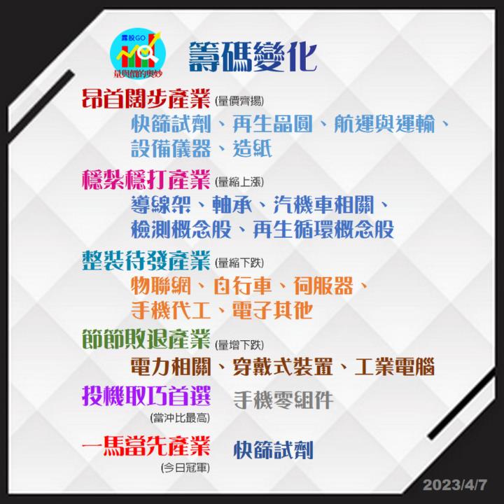 20230407台指期赤道線(期貨)分析/股票通關密碼/籌碼變化前十類股/各類股籌碼與漲跌 (露股go)