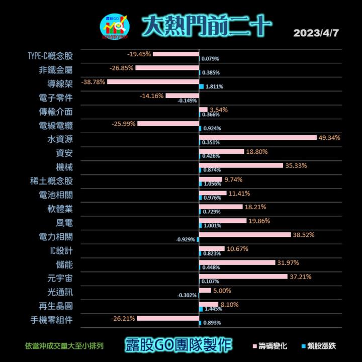 20230407台指期赤道線(期貨)分析/股票通關密碼/籌碼變化前十類股/各類股籌碼與漲跌 (露股go)