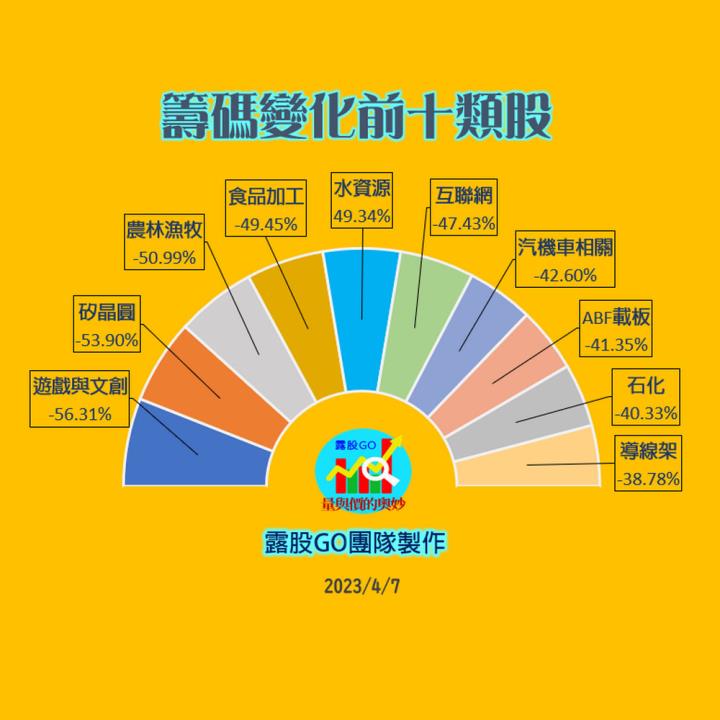 20230407台指期赤道線(期貨)分析/股票通關密碼/籌碼變化前十類股/各類股籌碼與漲跌 (露股go)