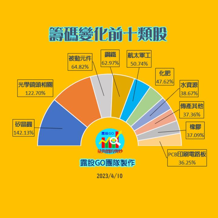 20230410台指期赤道線(期貨)分析/股票通關密碼/籌碼變化前十類股/各類股籌碼與漲跌 (露股go)