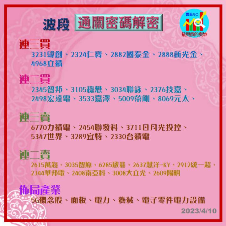 20230410台指期赤道線(期貨)分析/股票通關密碼/籌碼變化前十類股/各類股籌碼與漲跌 (露股go)