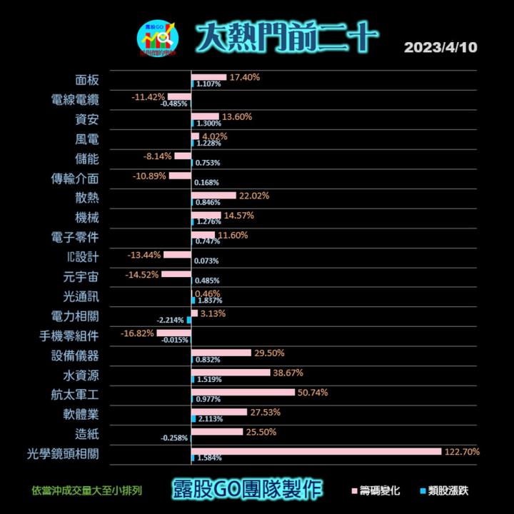 20230410台指期赤道線(期貨)分析/股票通關密碼/籌碼變化前十類股/各類股籌碼與漲跌 (露股go)