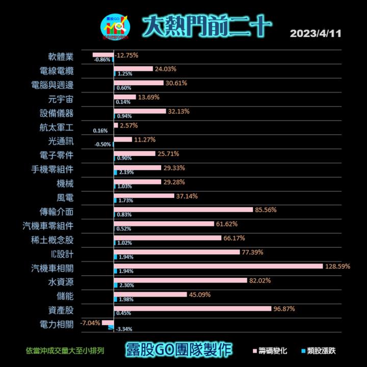  20230411台指期赤道線(期貨)分析/股票通關密碼/籌碼變化前十類股/各類股籌碼與漲跌 (露股go)