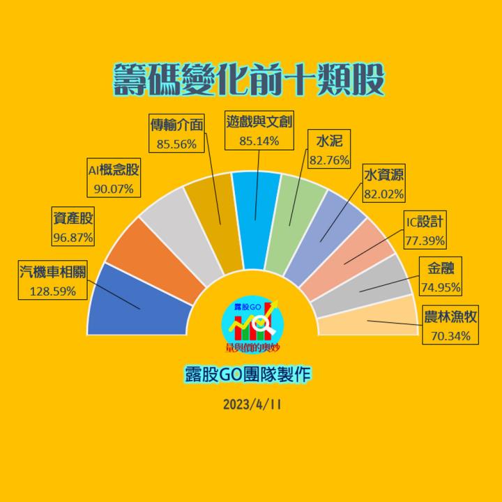  20230411台指期赤道線(期貨)分析/股票通關密碼/籌碼變化前十類股/各類股籌碼與漲跌 (露股go)
