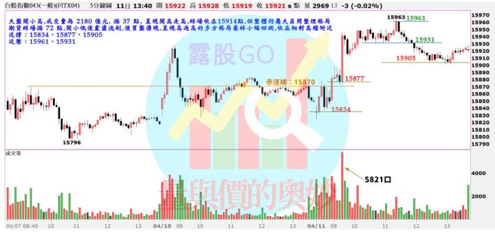  20230411台指期赤道線(期貨)分析/股票通關密碼/籌碼變化前十類股/各類股籌碼與漲跌 (露股go)