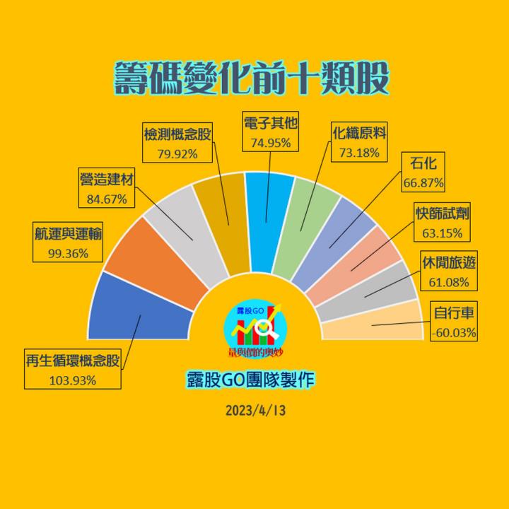  20230413台指期赤道線(期貨)分析/股票通關密碼/籌碼變化前十類股/各類股籌碼與漲跌 (露股go)