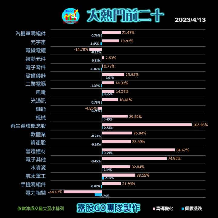  20230413台指期赤道線(期貨)分析/股票通關密碼/籌碼變化前十類股/各類股籌碼與漲跌 (露股go)