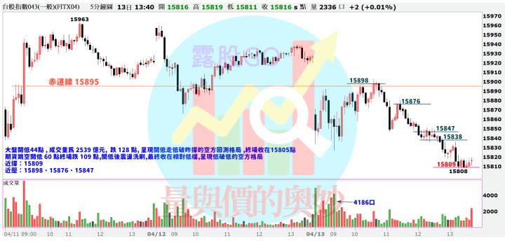 20230413台指期赤道線(期貨)分析/股票通關密碼/籌碼變化前十類股/各類股籌碼與漲跌 (露股go)